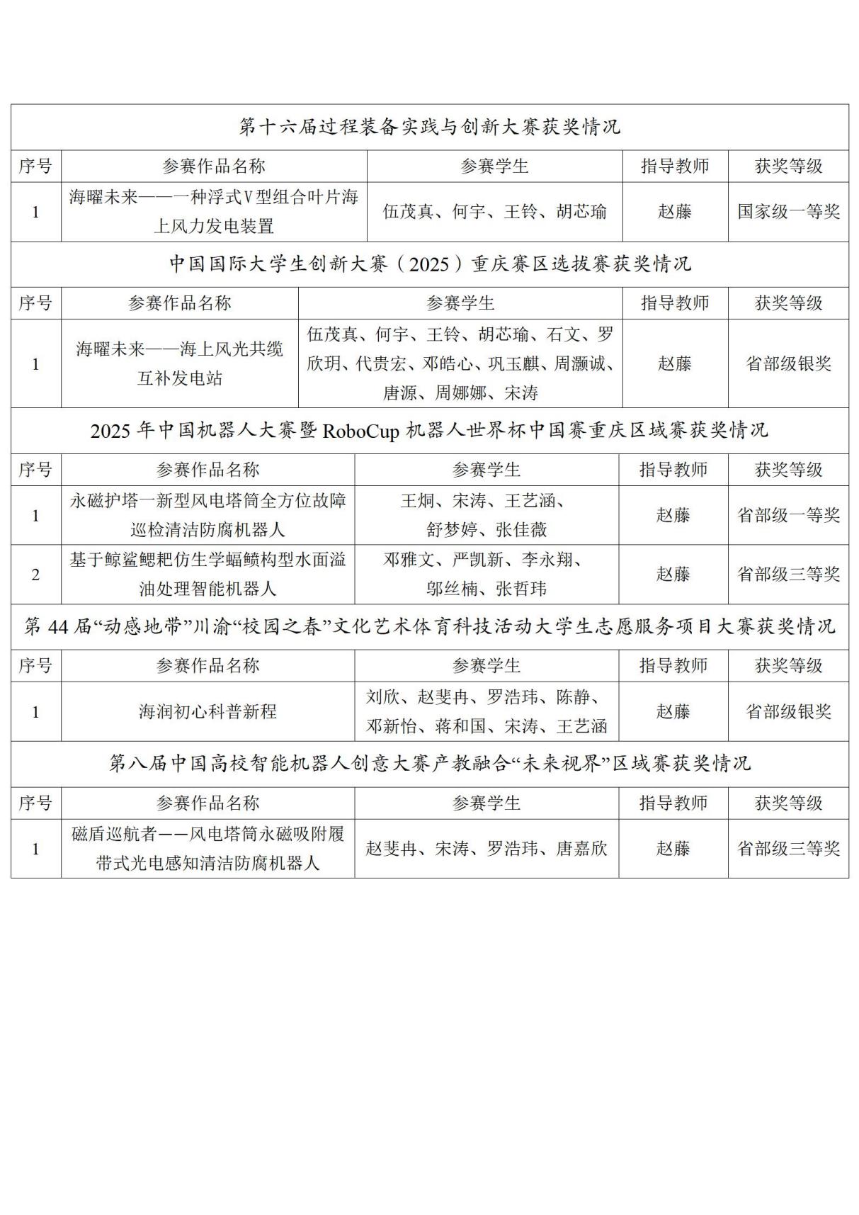 公司太阳成集团tyc33455师生暑期在全国多项高水平赛事中喜获佳绩 (1)_02